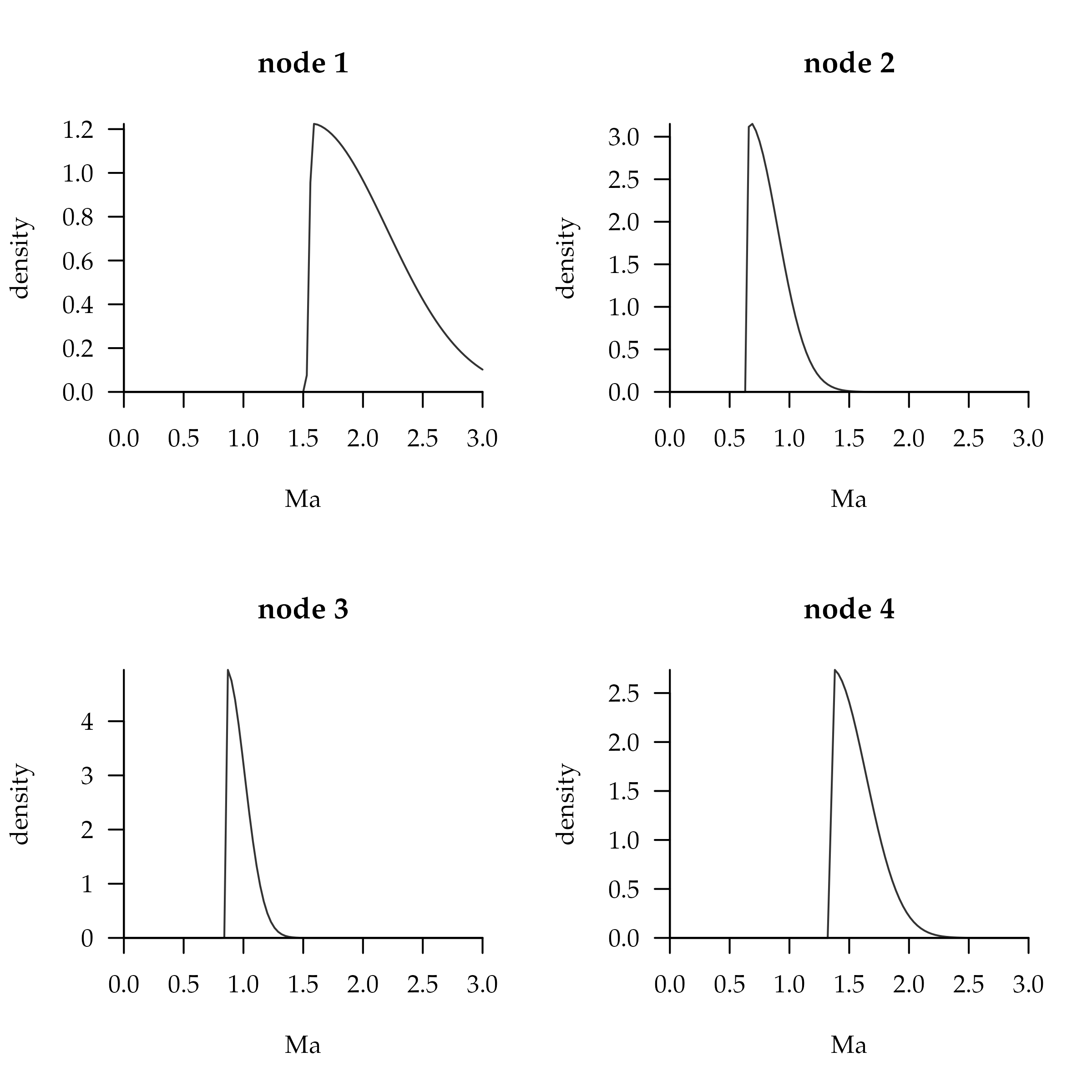 **Figure 3** Skew normal distributions for all nodes