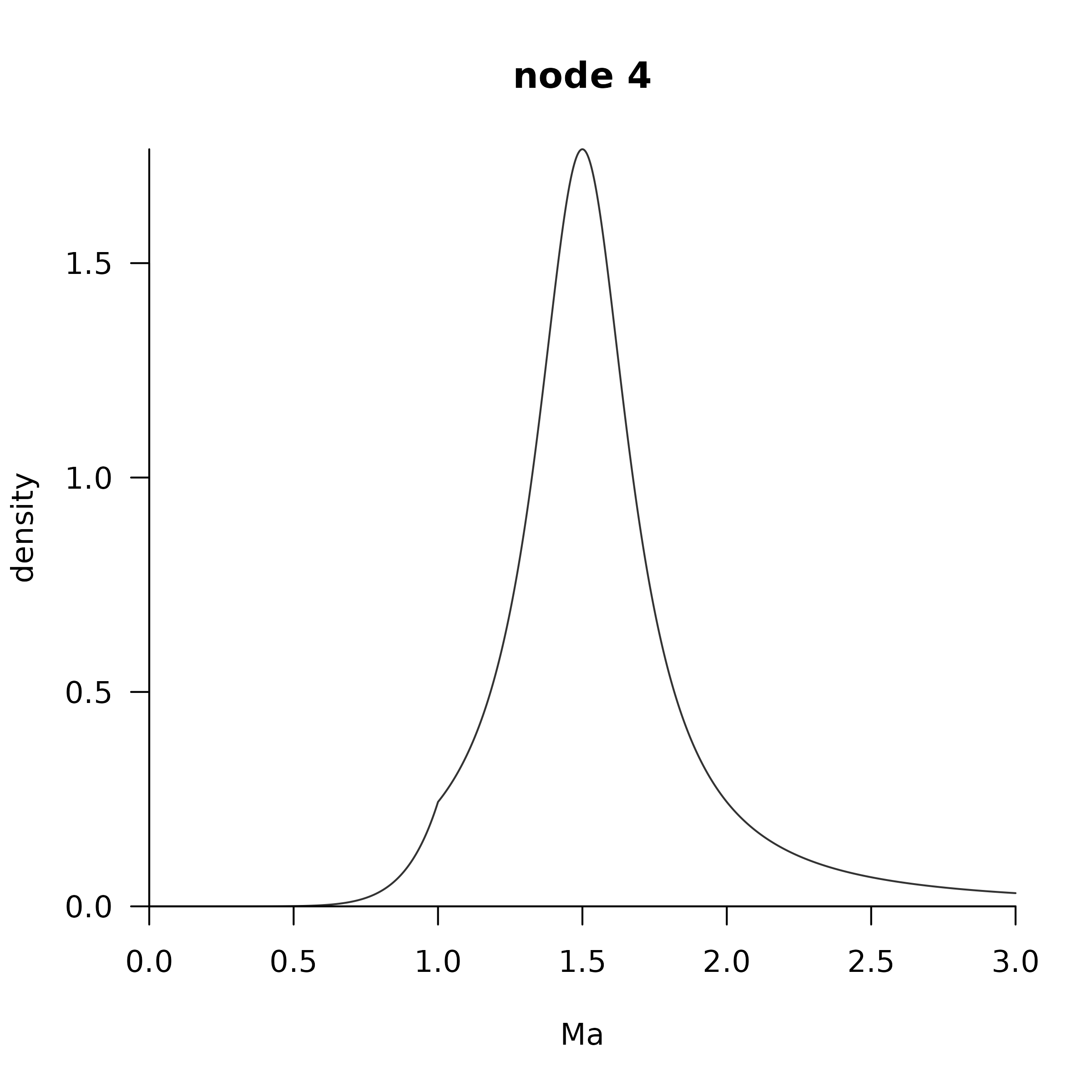 **Figure 4** Cauchy distributions for all nodes  (with a given scale)
