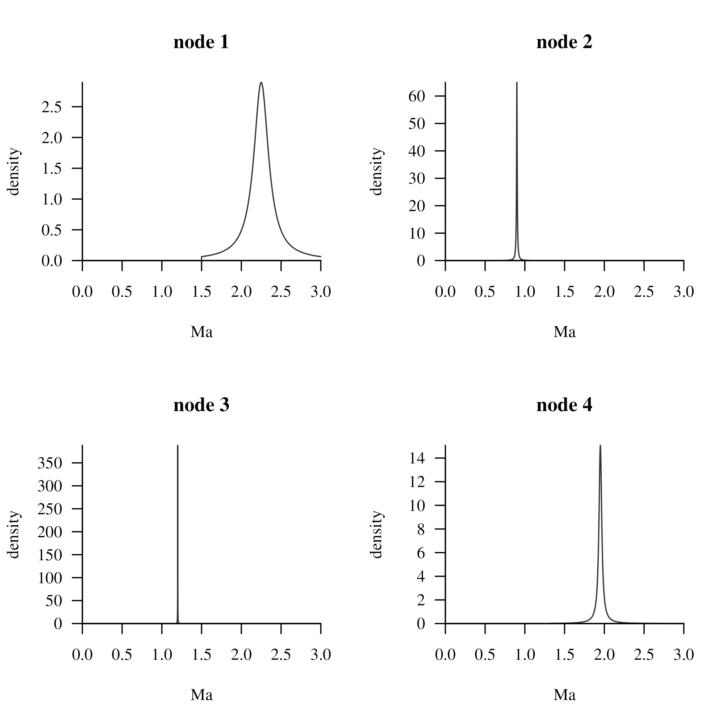 **Figure 5** Cauchy distributions for all nodes (with a given shape)