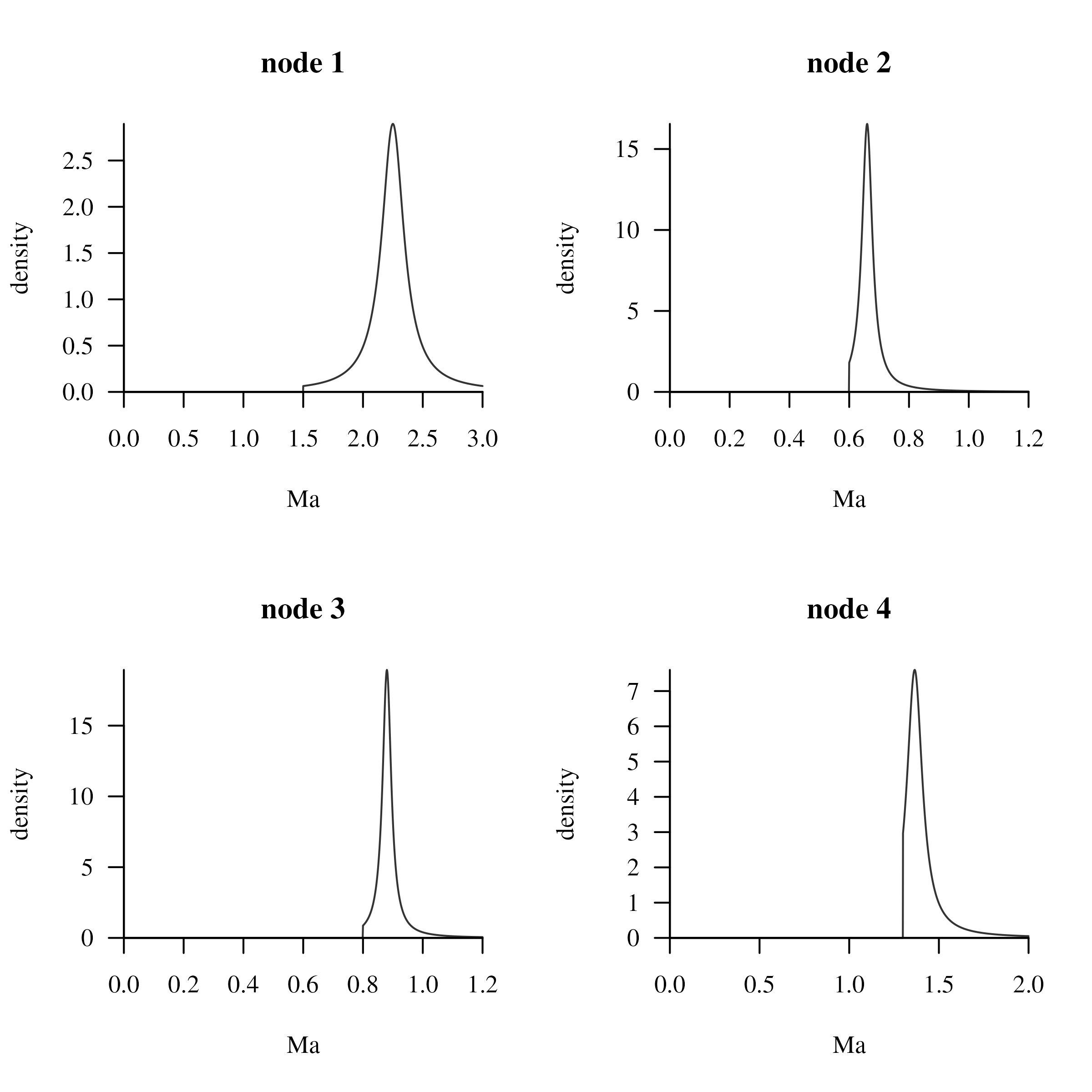 **Figure 6** Cauchy distributions for all nodes (with a given shape) and smaller offset