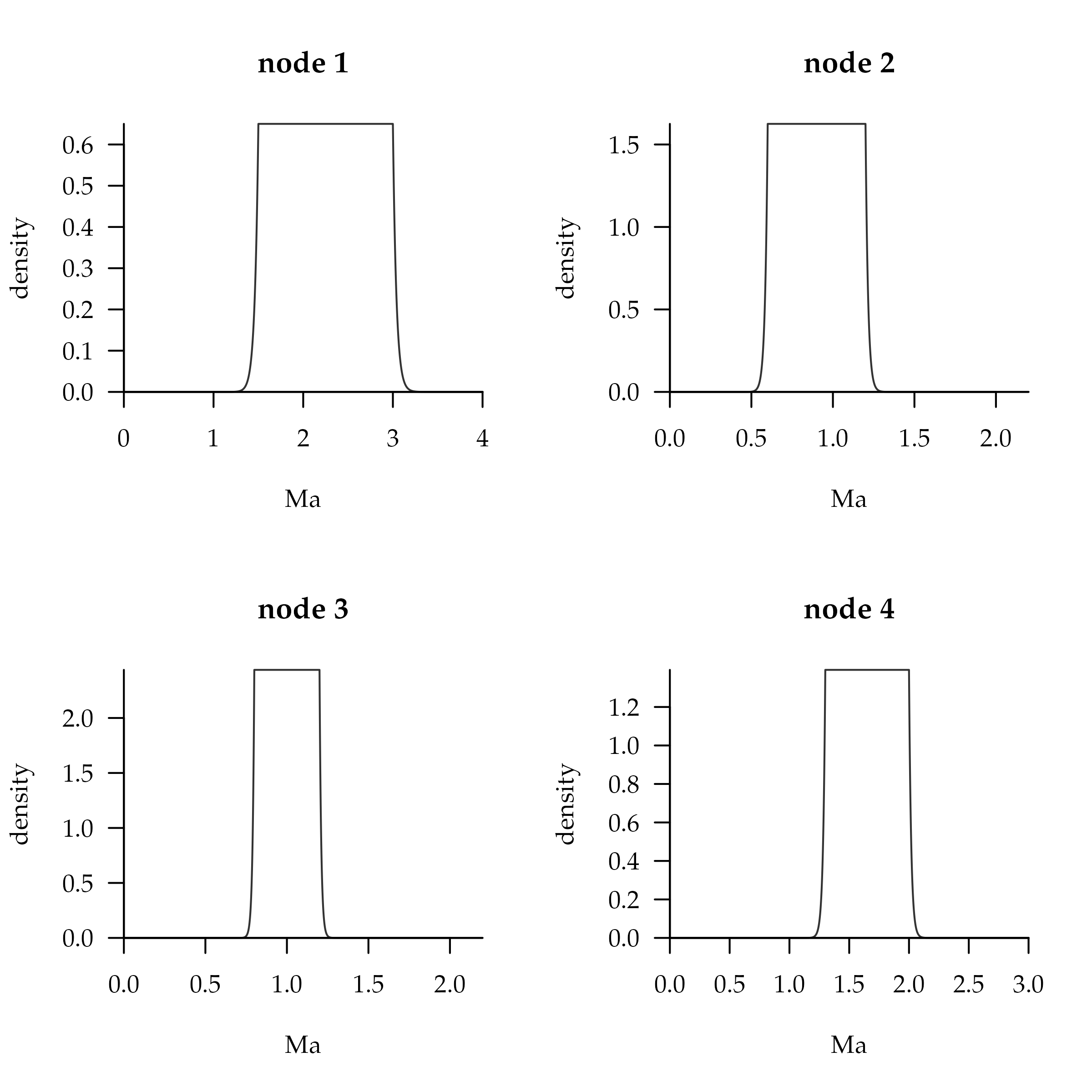 **Figure 7** Uniform distributions for all nodes
