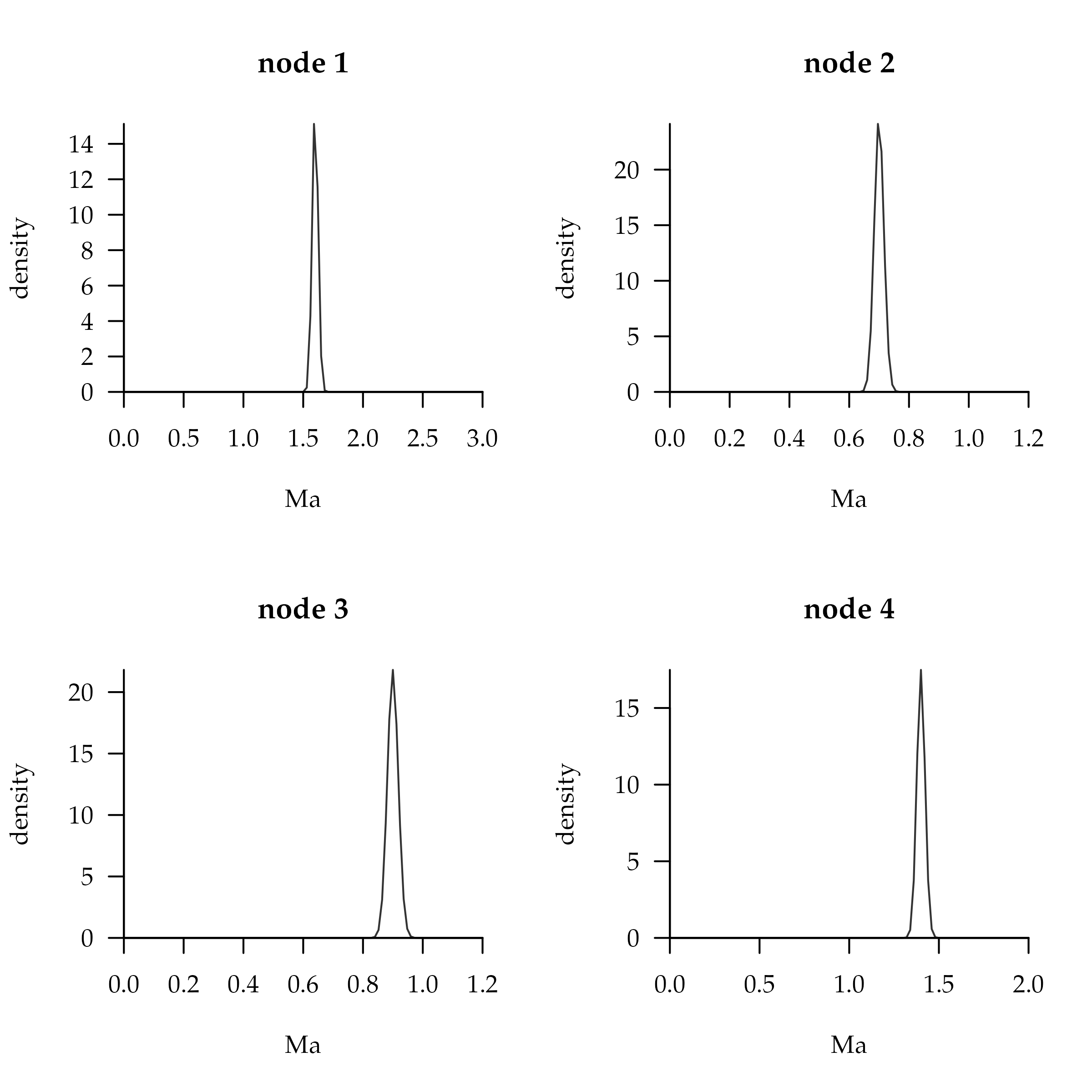 **Figure 8** Gamma distributions for all nodes