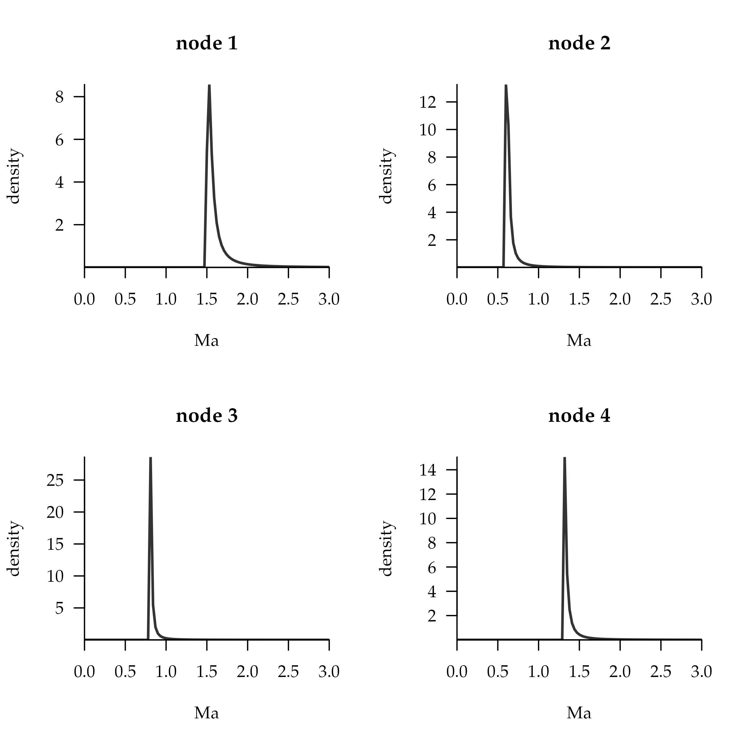 **Figure 2** Skew *t* distributions for all nodes