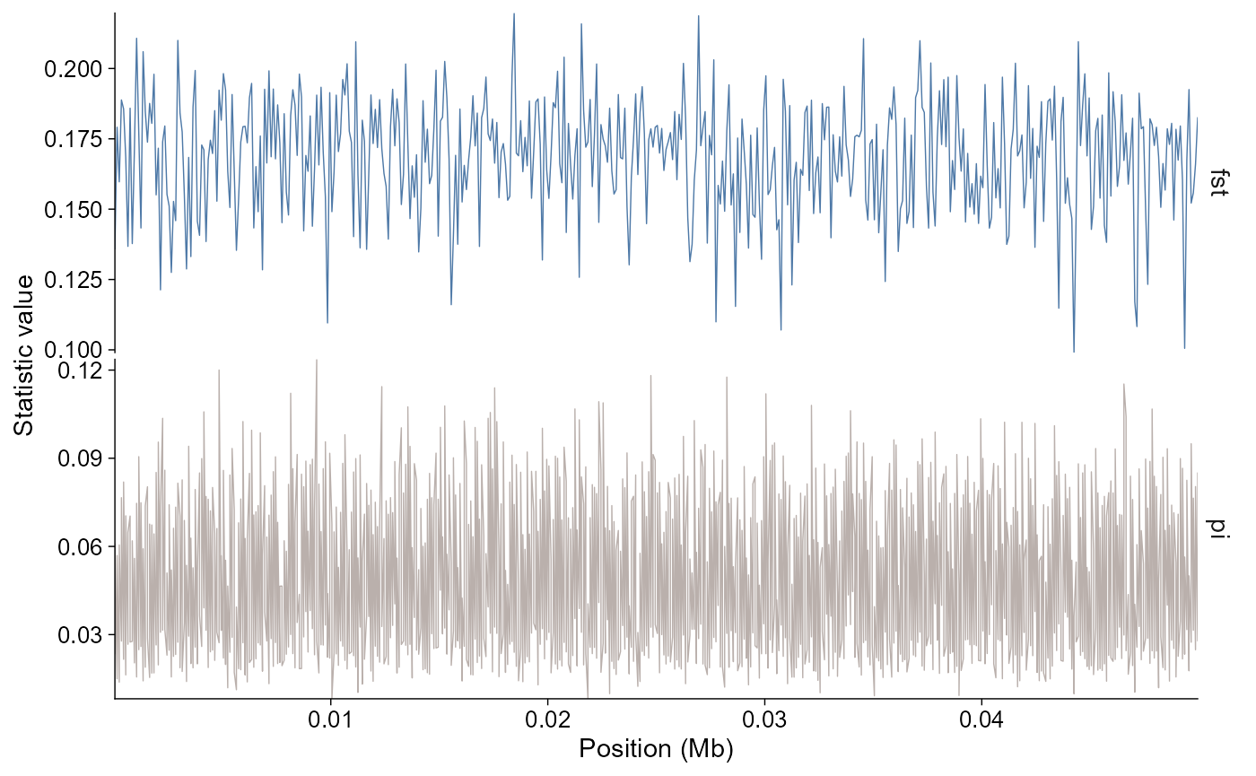 Layered two-panel line plot of population genomics statistics. The ggpop object supplies imported pixy statistics and geom_stats draws only the selected FST and pi facets for chr2L.