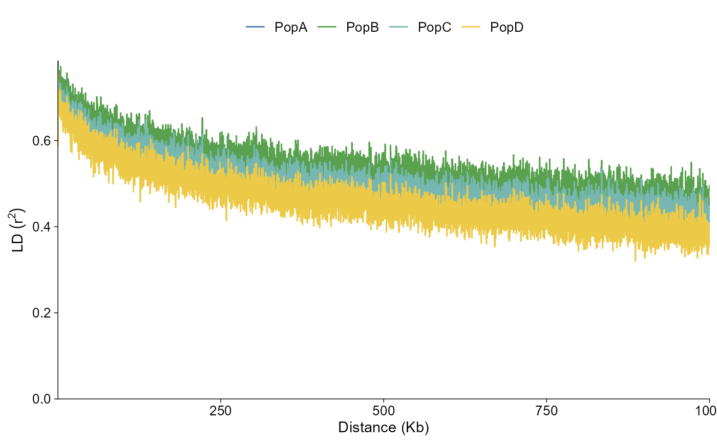 LD decay line plot. Pairwise distance in kilobases is on the x-axis and mean LD r squared is on the y-axis, with a continuous curve showing the decay pattern.