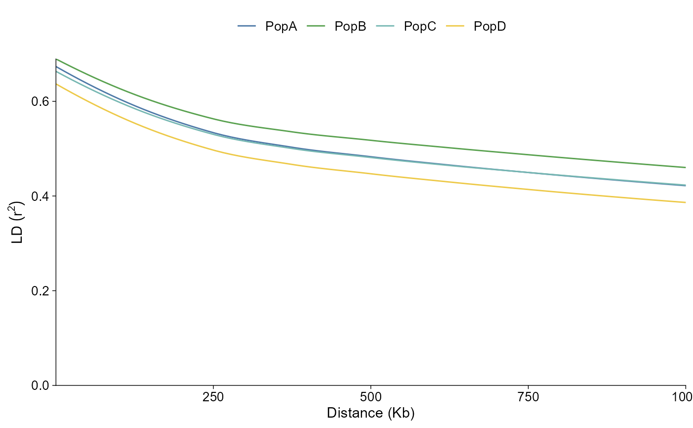 LD decay fitted line plot. Pairwise distance in kilobases is on the x-axis and mean LD r squared is on the y-axis, with fitted curves coloured by population label.