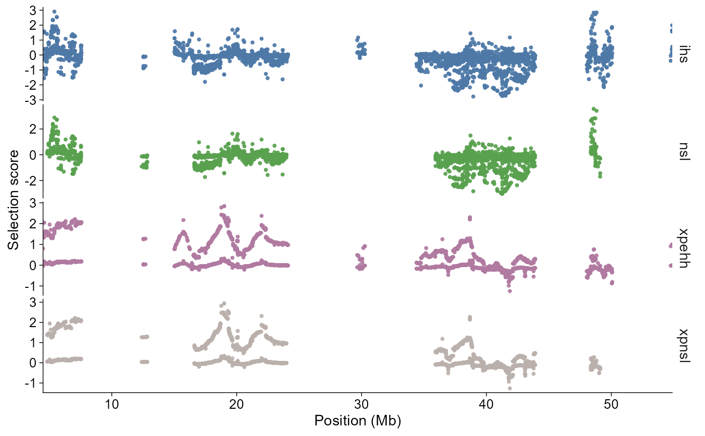 Faceted selection scan on chromosome 1. iHS, nSL, XP-EHH, and XP-nSL are stacked vertically with genomic position in megabases on the x-axis.