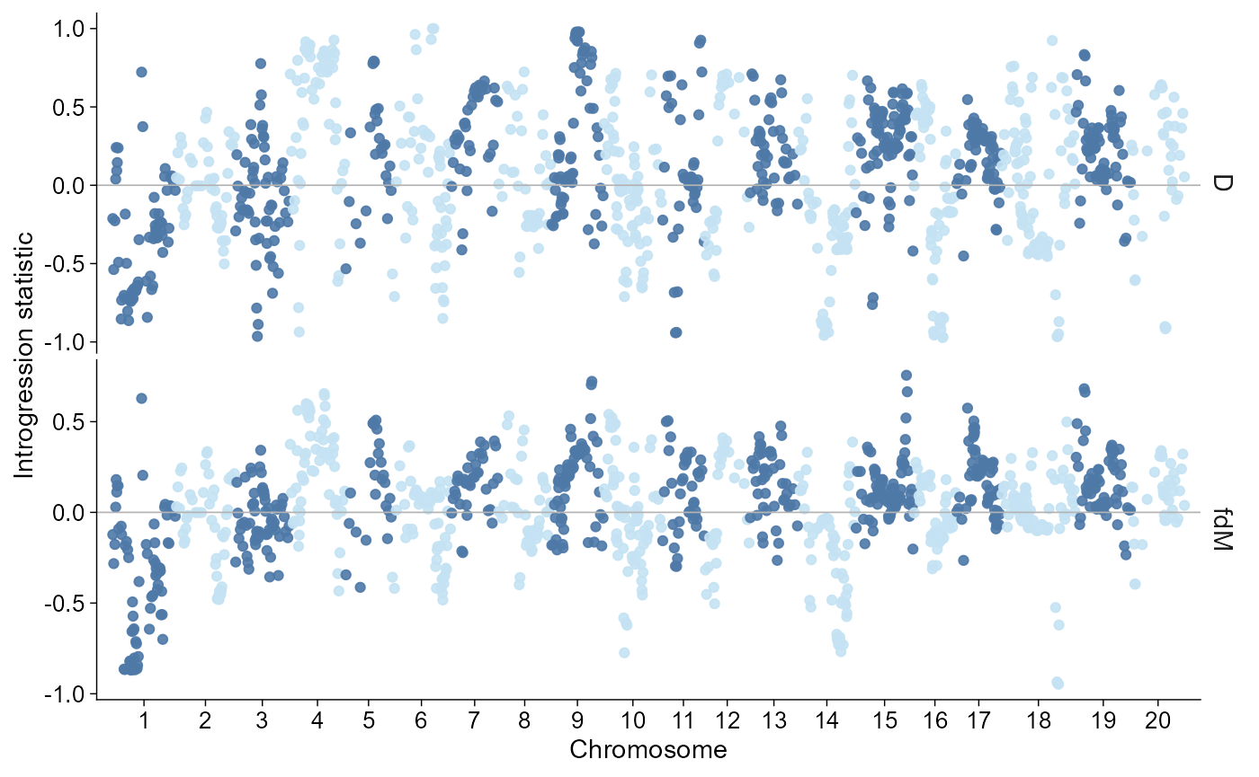 Window introgression plot. D and fdM statistics are shown as chromosome-wise Manhattan-like points in stacked panels over the genome.