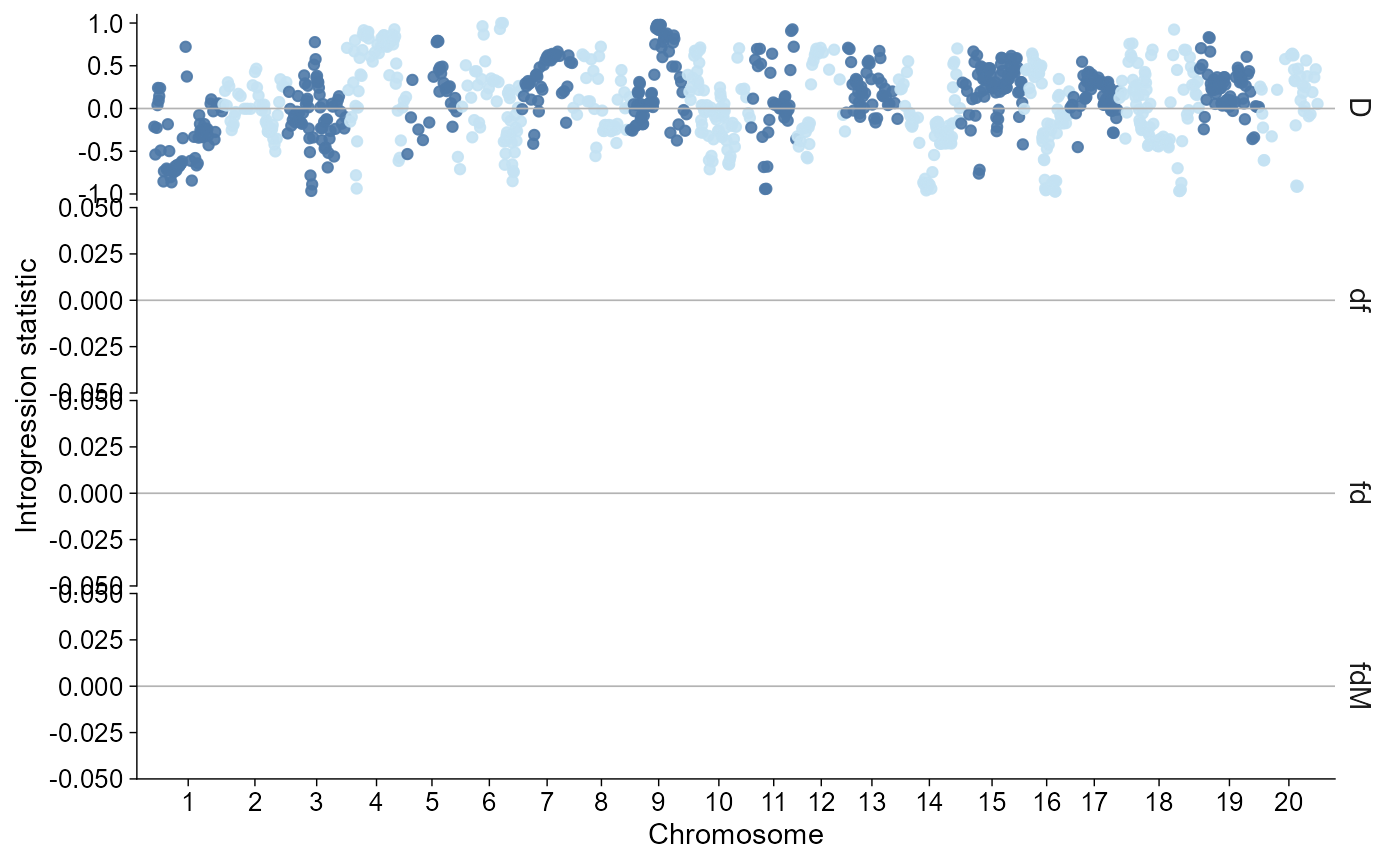Layered introgression plot using ggpop plus geom_introgression. D statistic windows are drawn as chromosome-wise Manhattan-like points over the genome.