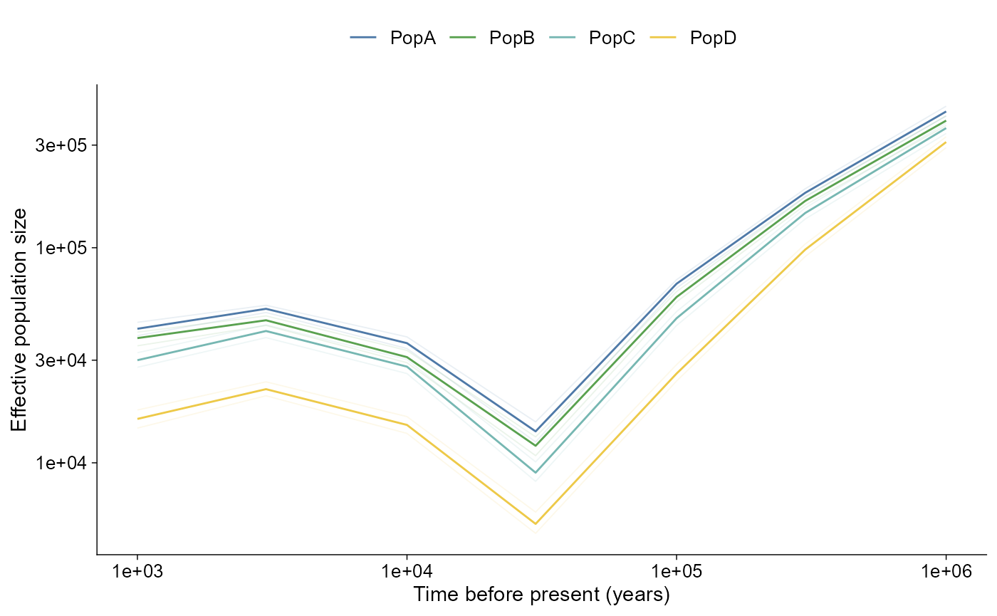 Effective population size history plot. Time before present is on the x-axis and effective population size is on the y-axis, with separate curves for four populations and faint bootstrap trajectories behind the main curves.