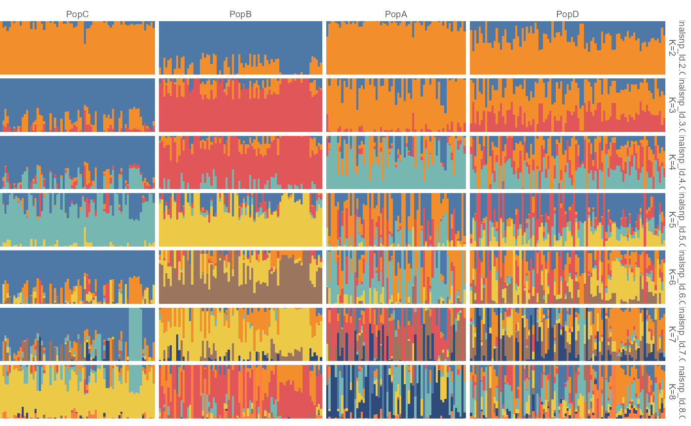 Faceted stacked bar chart. Each panel represents one K value from the imported ADMIXTURE directory, individuals are arranged along the x-axis, and stacked bar segments show ancestry proportions that sum to one for each individual.