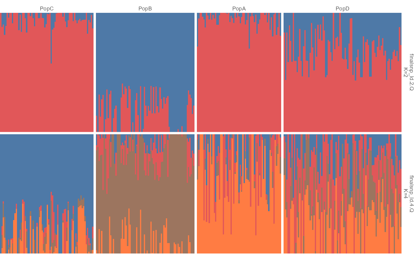 Faceted stacked bar chart with two selected K panels. The K equals 2 and K equals 4 panels show how ancestry proportions split into more clusters when a higher K value is selected.