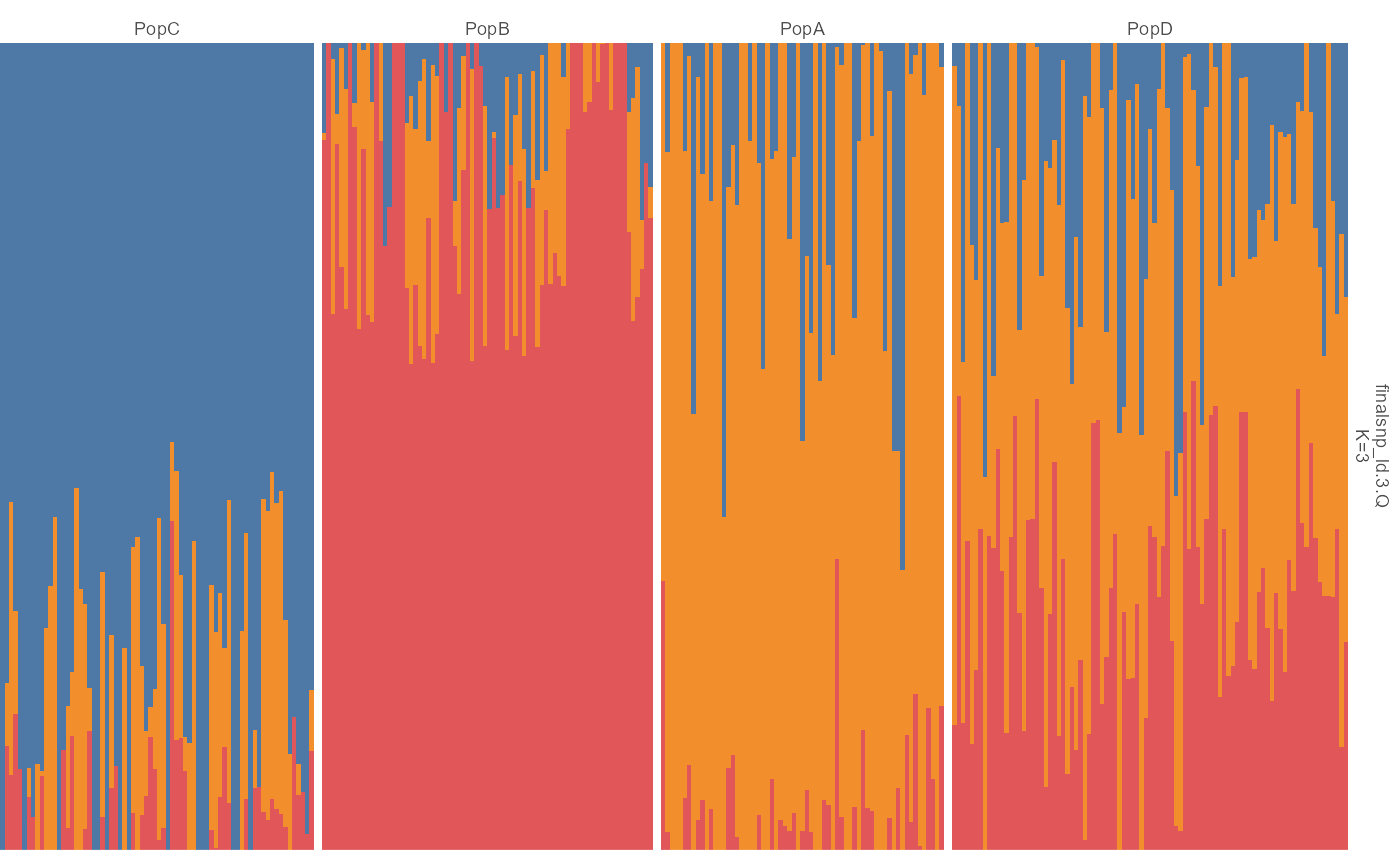 Stacked bar chart. Individuals are on the x-axis and ancestry proportions are stacked within each bar for K equals 3, demonstrating that the ggplot layer path produces the same kind of admixture display as the direct plot.
