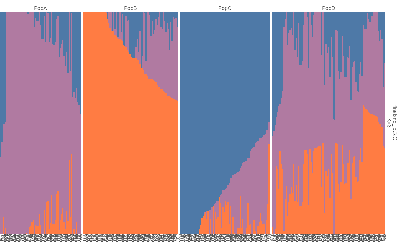 Grouped stacked bar chart. Individuals are sorted within population groups for K equals 3, ancestry cluster proportions fill each bar, and population group strip labels separate the sample groups.