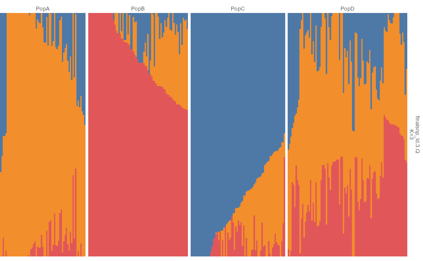Layered grouped stacked bar chart. Individuals are ordered by ancestry cluster and population group, showing that the geom_admix layer preserves the same sorting and grouping controls as plot_admix.