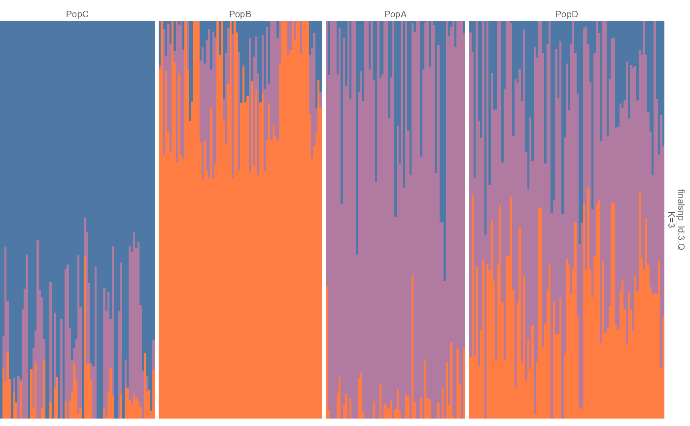 Stacked bar chart from plot_admix. Individuals are arranged along the x-axis and ancestry proportions are stacked within each bar for K equals 3.