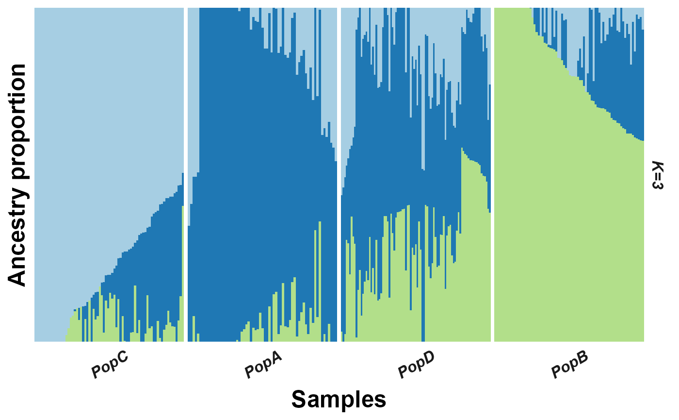 ggplot-style stacked bar chart. Individuals are displayed in a cleaner pure ggplot layout with the same ancestry proportions and faceted K panels, mirroring the upstream Figure 2 admixture figure.