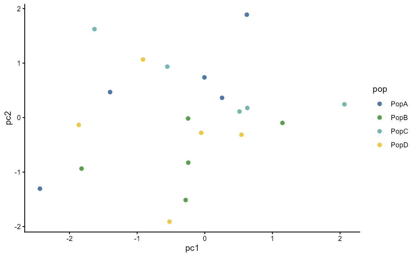 Scatter chart. Simulated PC1 values are on the x-axis and simulated PC2 values are on the y-axis, with point colour encoding four population categories through scale_colour_ggpop.