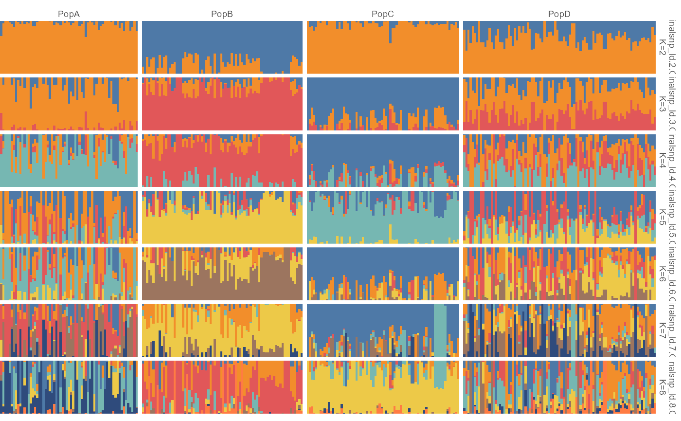 Faceted stacked bar chart from the full bundled ADMIXTURE results. Each K panel shows individuals as bars, ancestry proportions as stacked segments, and population labels used to group samples.