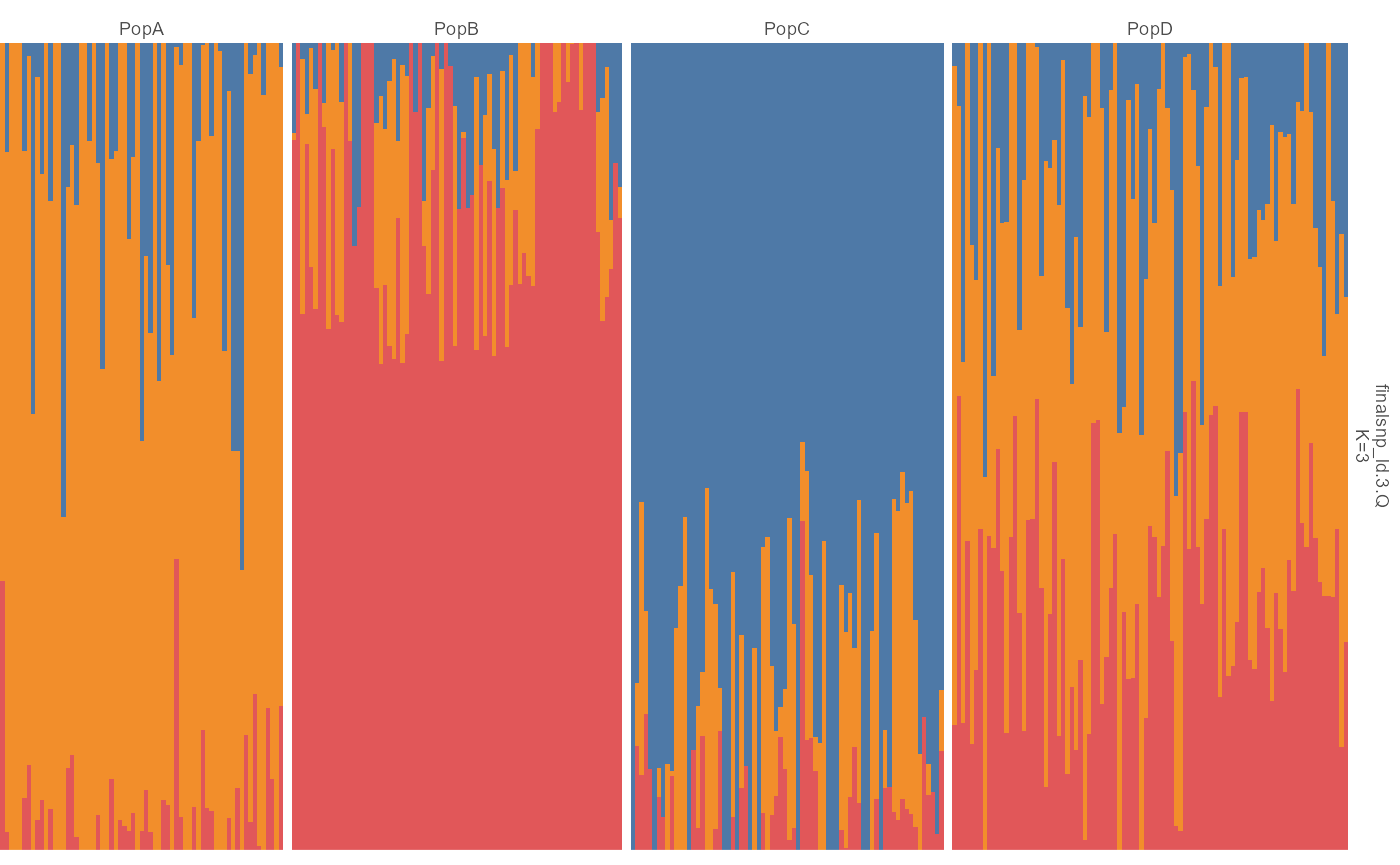 Stacked bar chart for K equals 3 from the layered ggplot workflow. Individuals are grouped by population metadata and each bar shows ancestry proportions summing to one.