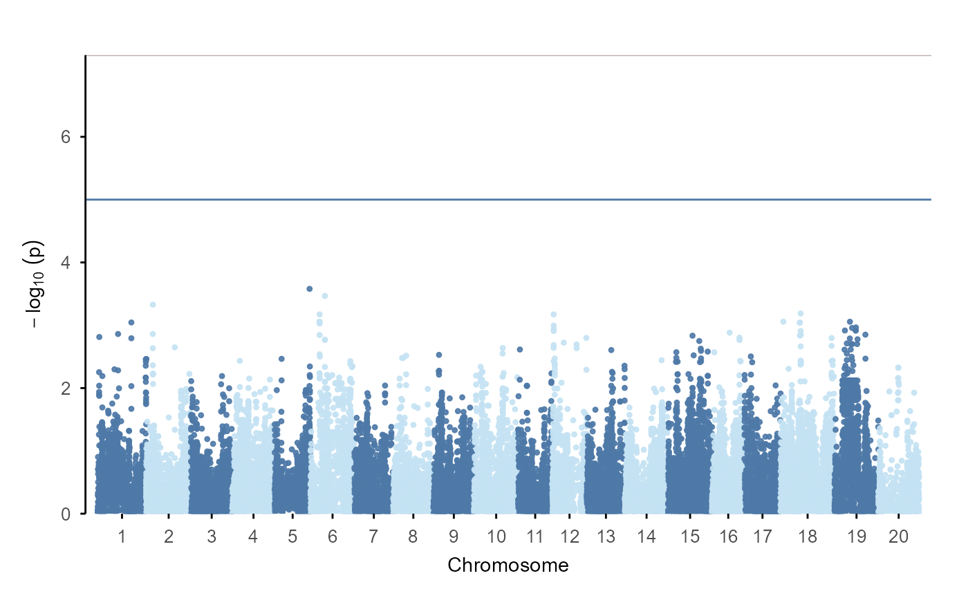Manhattan plot. Chromosomes are arranged along the x-axis and minus log10 p-values are on the y-axis. Most points sit below the reference lines, while the horizontal suggestive and genome-wide threshold lines show where stronger GWAS signals would stand out.