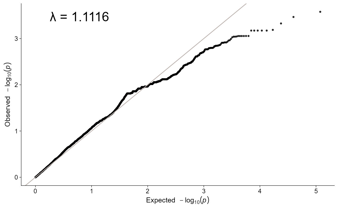 Q-Q scatter plot from the layered ggplot workflow. Expected minus log10 p-values are on the x-axis and observed minus log10 p-values are on the y-axis, with points compared against a diagonal reference line.