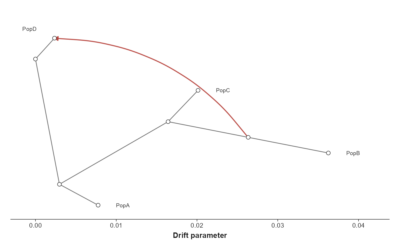 TreeMix graph plotted in drift coordinates. Grey tree edges connect population tips and internal nodes, while a red curved arrow marks the migration edge.