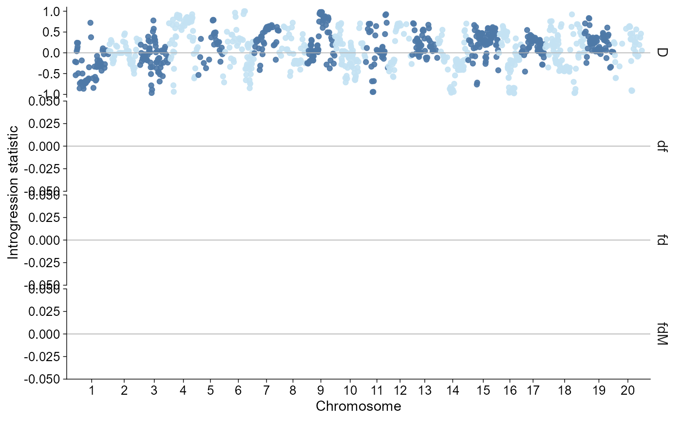 Layered introgression plot using ggpop plus geom_introgression. D statistic windows are drawn as chromosome-wise Manhattan-like points over the genome.