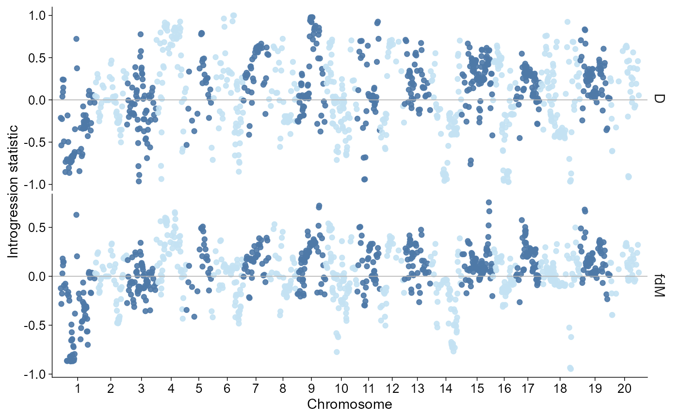 Window introgression plot. D and fdM statistics are shown as chromosome-wise Manhattan-like points in stacked panels over genomic windows.