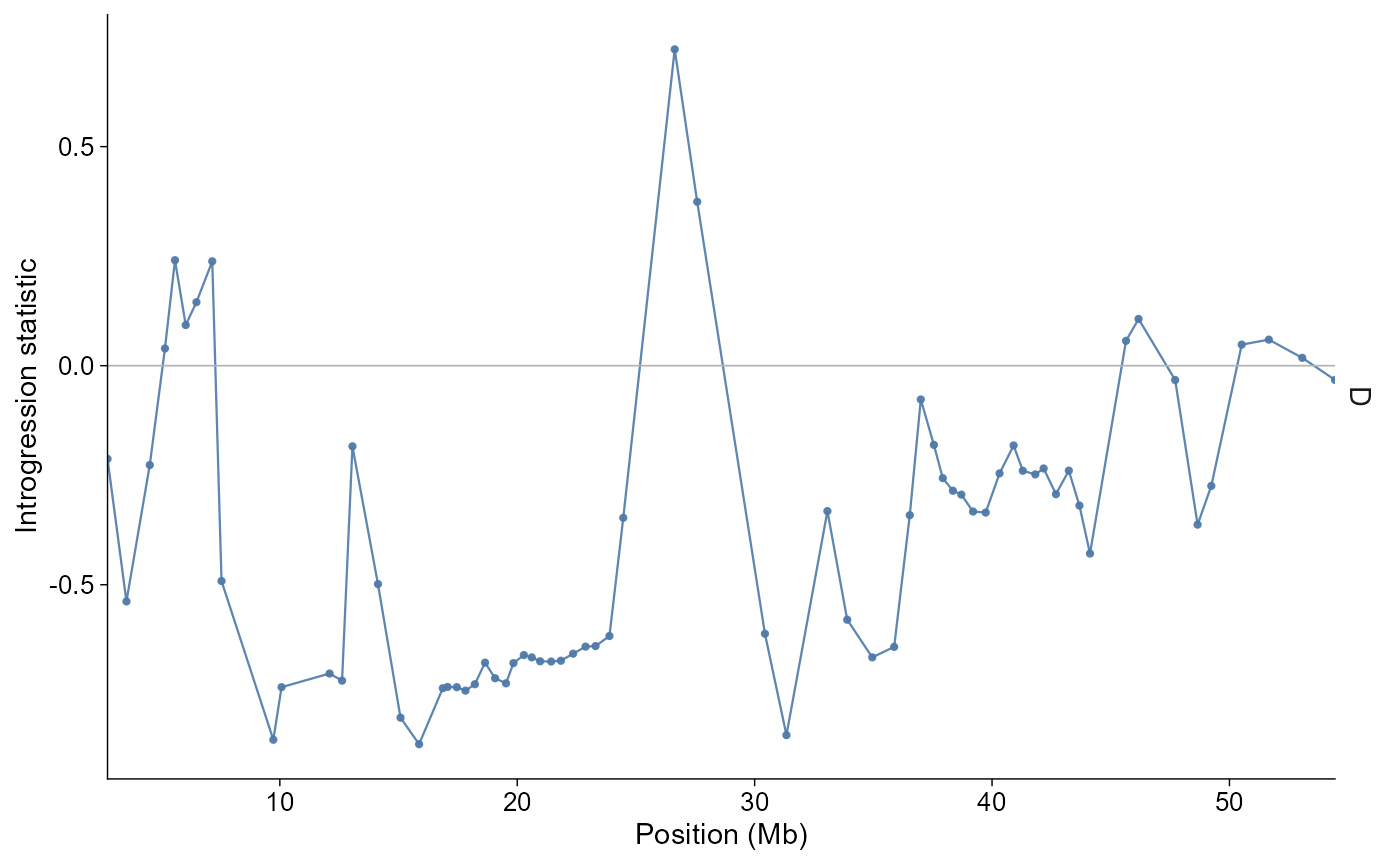 Regional introgression plot. D statistic windows on chromosome 1 are shown as a point-and-line trace over genomic position in megabases.
