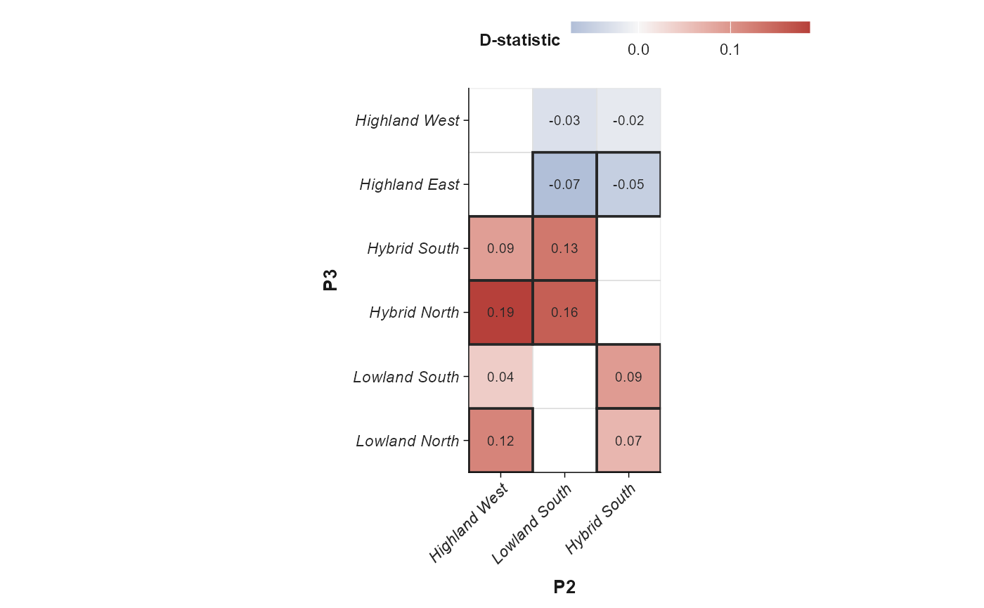 Dsuite trio matrix plot. P2 populations are shown on the x-axis, P3 populations are shown on the y-axis, D statistic values are drawn as diverging-colour tiles, and significant cells are outlined.