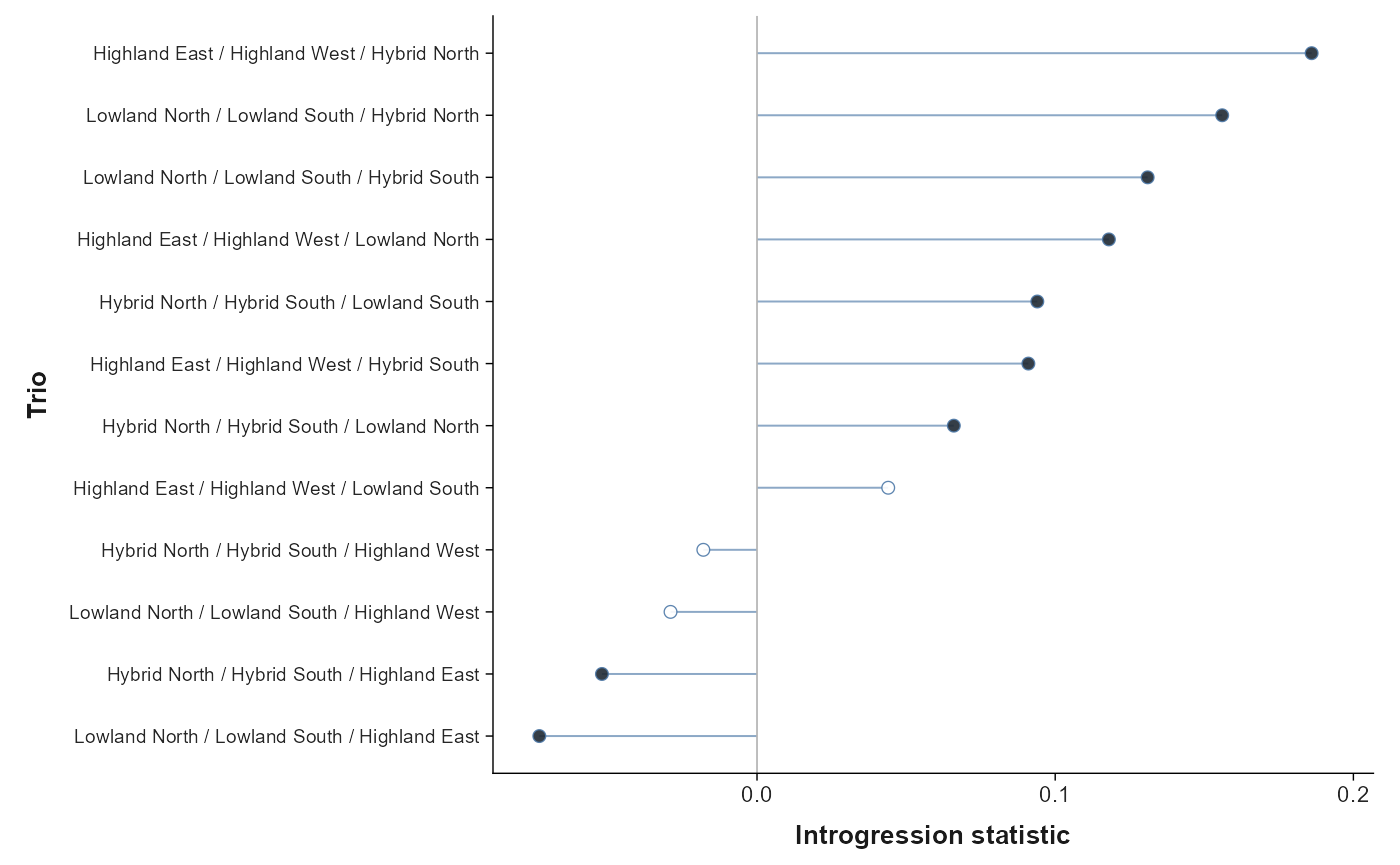 Trio-level D statistic forest plot. Population trios are listed on the y-axis and D statistic values are shown on the x-axis relative to zero.