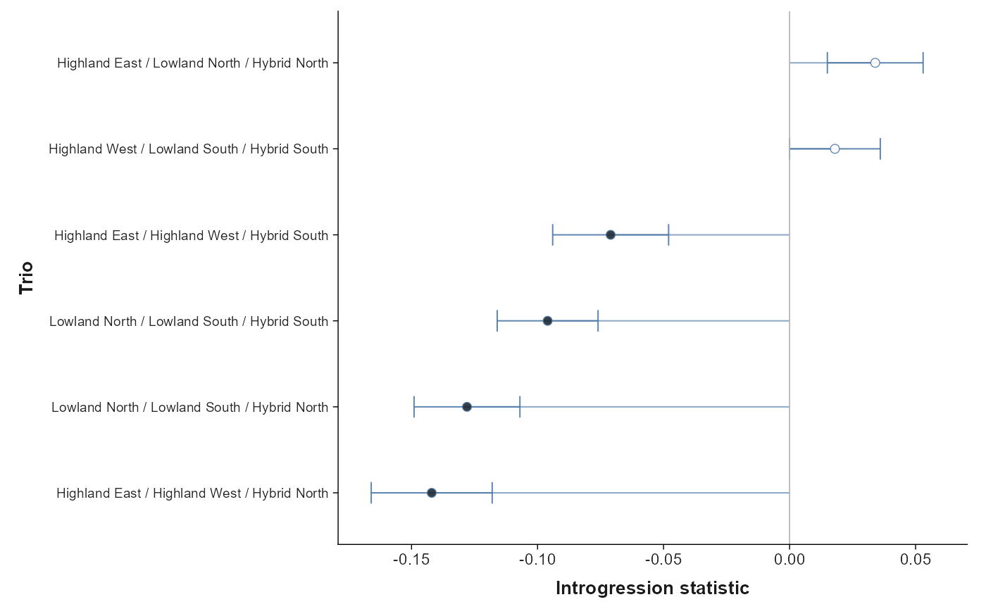 ADMIXTOOLS qpdstat trio plot. A D statistic estimate and standard-error bar are shown for the population trio relative to zero.