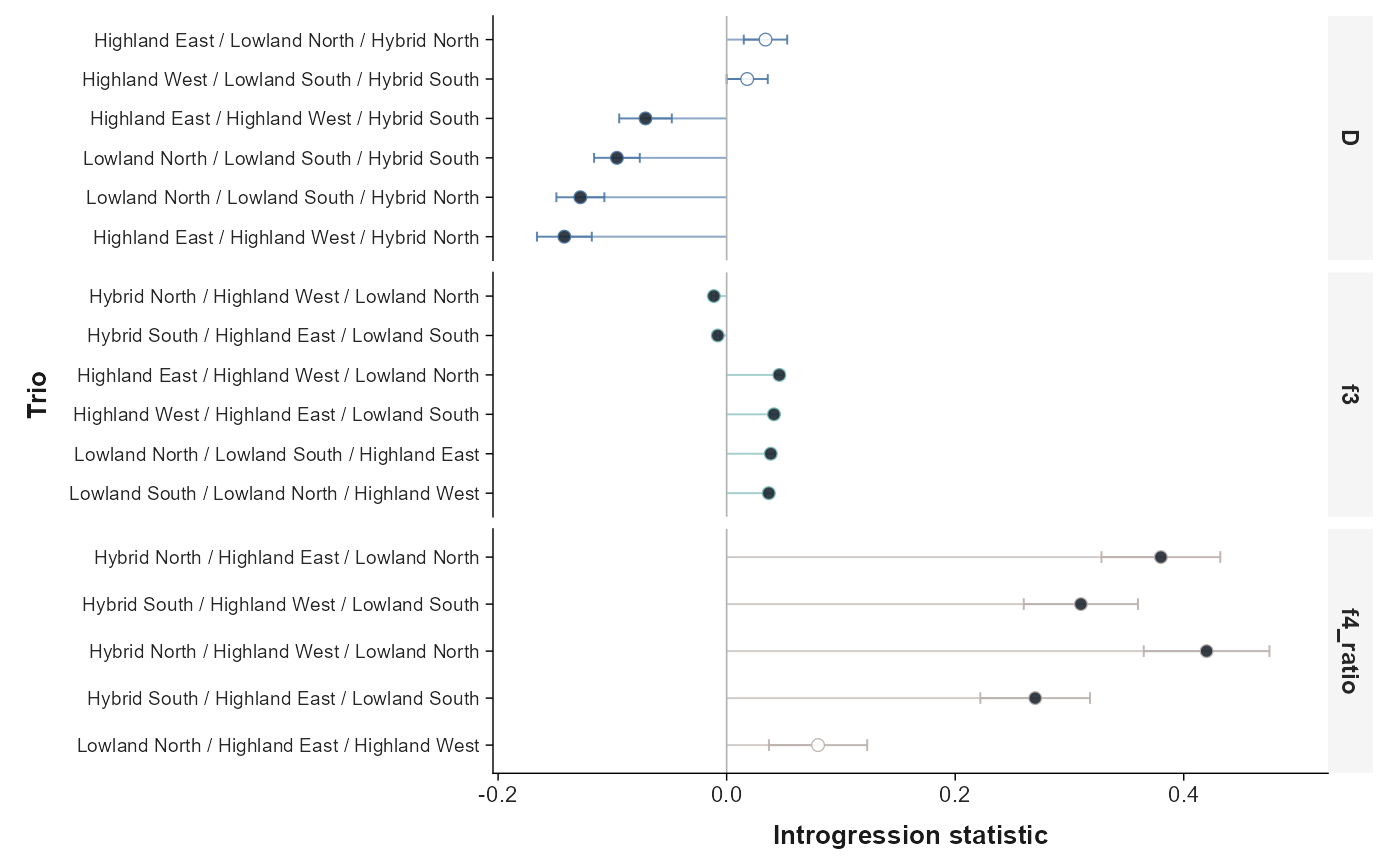 ADMIXTOOLS mixed statistic plot. D, f3, and f4-ratio trio summaries are split into separate panels so each statistic family keeps its own scale.