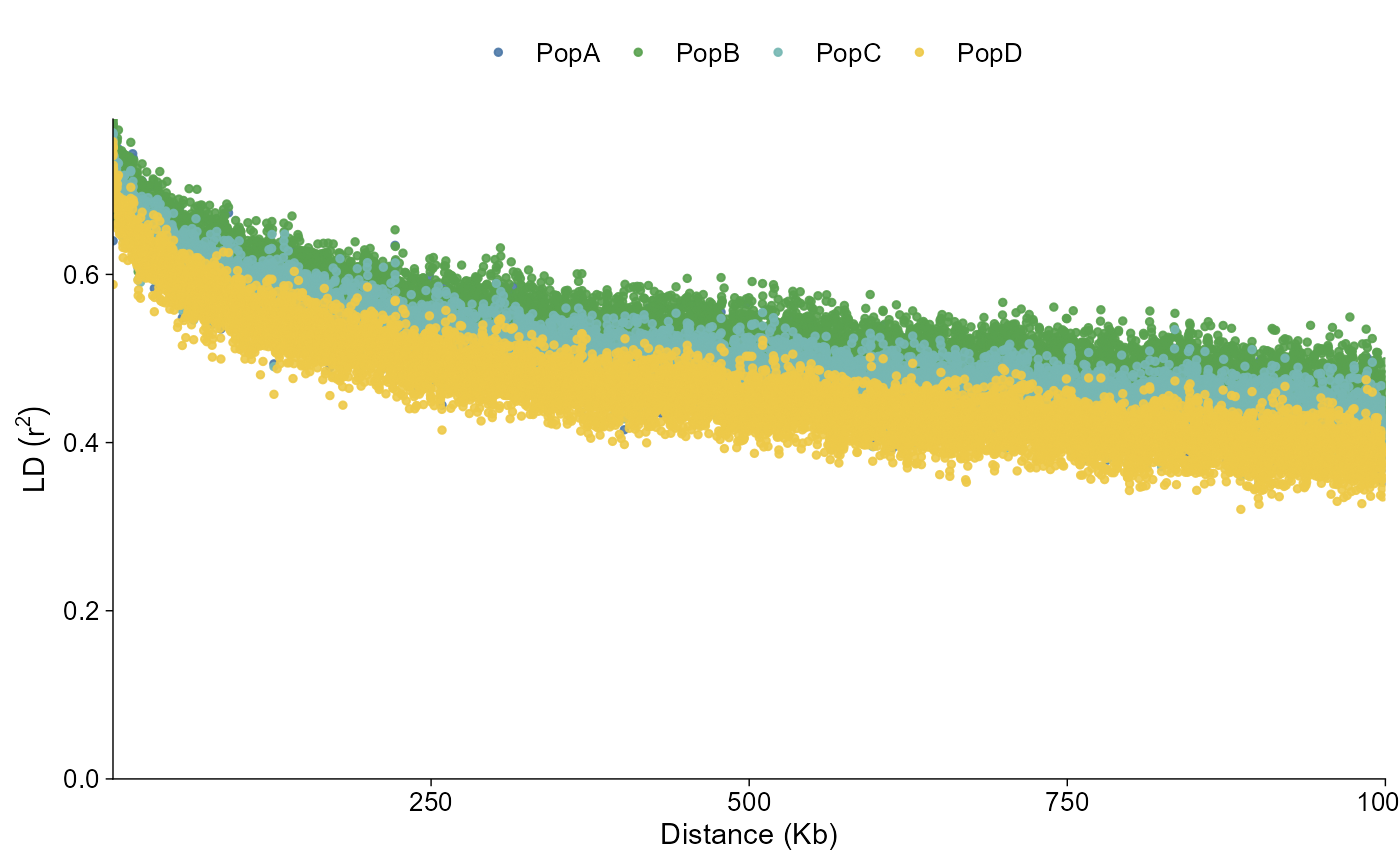 LD decay point plot. Pairwise distance in kilobases is on the x-axis and mean LD r squared is on the y-axis, with points coloured by population label.