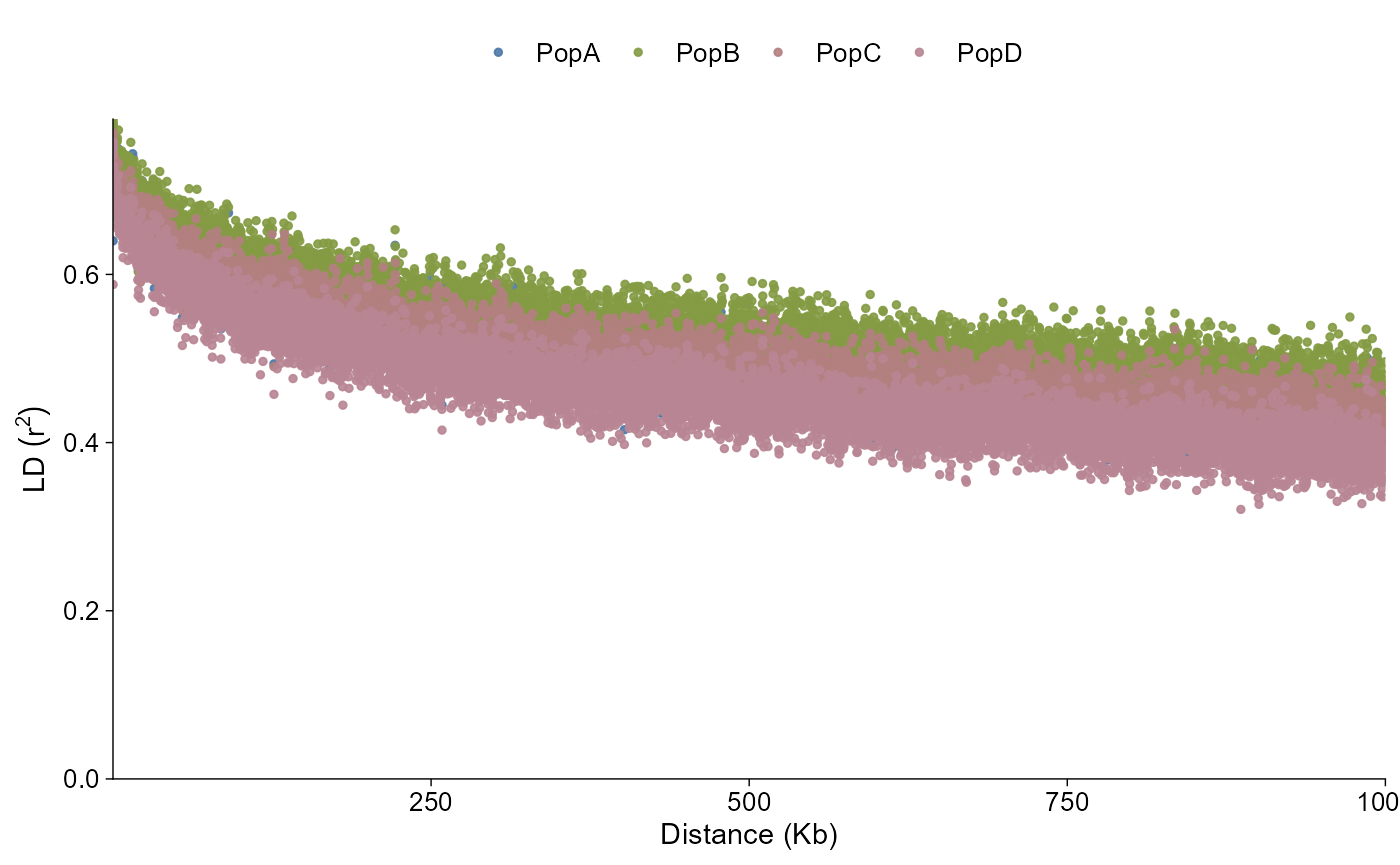 Layered LD decay point plot using ggpop plus geom_ld_decay. Pairwise distance in kilobases is on the x-axis and mean LD r squared is on the y-axis.