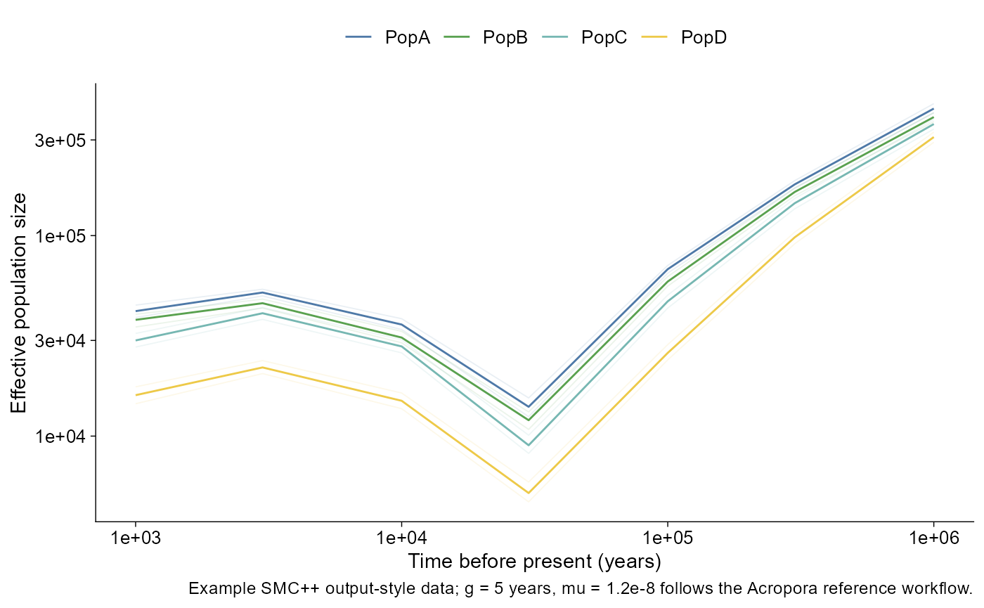 Effective population size history line plot. Time before present is on the x-axis and effective population size is on the y-axis, with separate curves for four populations. Bootstrap trajectories are faint lines behind the main population curves.