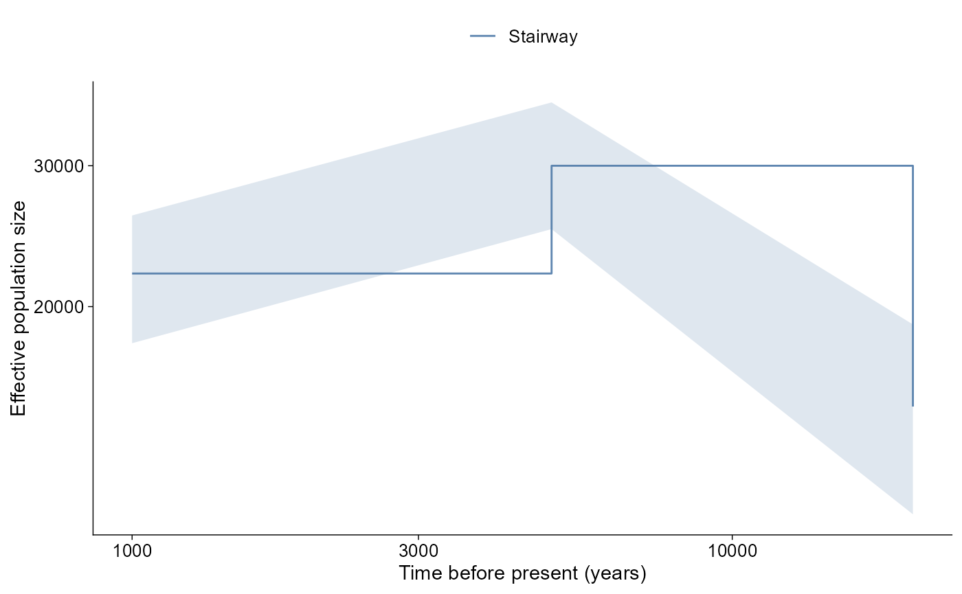 Effective population size history with a confidence ribbon. The median Ne curve is shown through time and a translucent band marks lower and upper estimates.