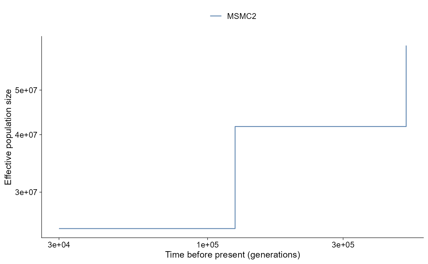 MSMC2 effective population size history as a step curve. Time before present is log-scaled on the x-axis and effective population size is on the y-axis.