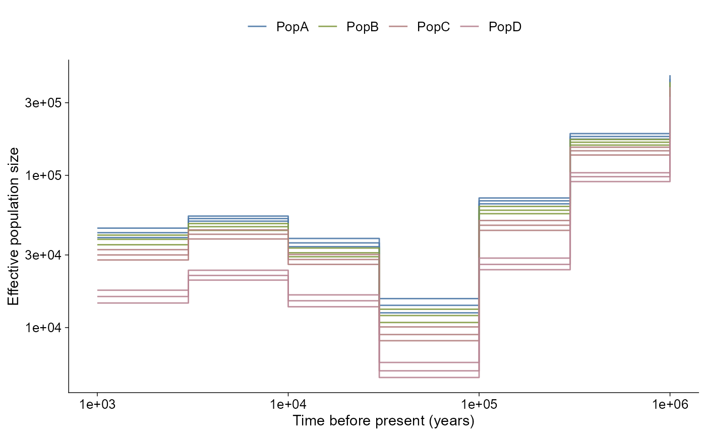 Layered Ne history plot using ggpop plus geom_ne_history. Population-specific SMC++ curves are drawn on log-scaled time and Ne axes.