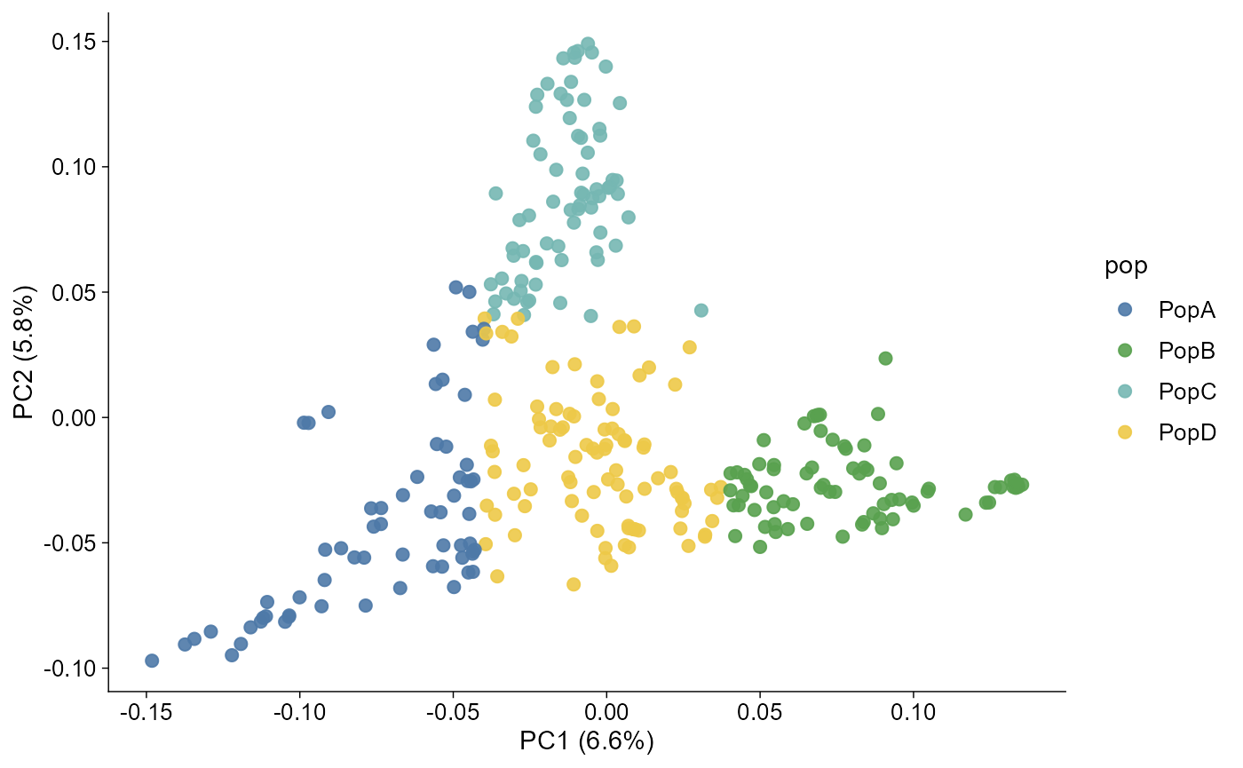 Scatter chart. Principal component 1 is on the x-axis and principal component 2 is on the y-axis, with point colour encoding imported population groups. Samples cluster by their PCA coordinates while preserving the same population colour mapping used elsewhere in ggpop.