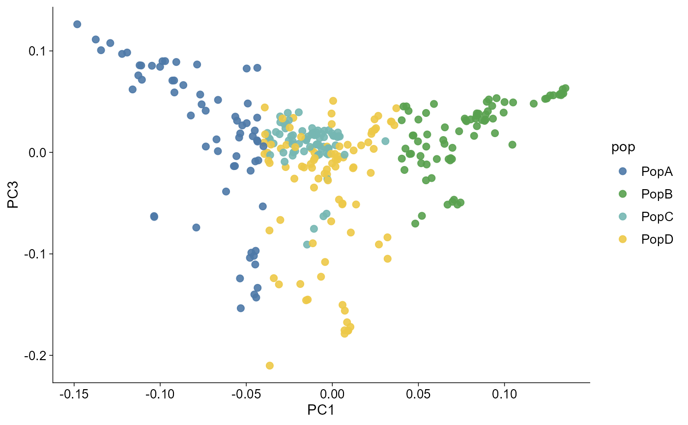 Scatter chart. Principal component 1 is on the x-axis and principal component 3 is on the y-axis, showing that geom_pca can switch component axes while keeping the same sample-level PCA data.