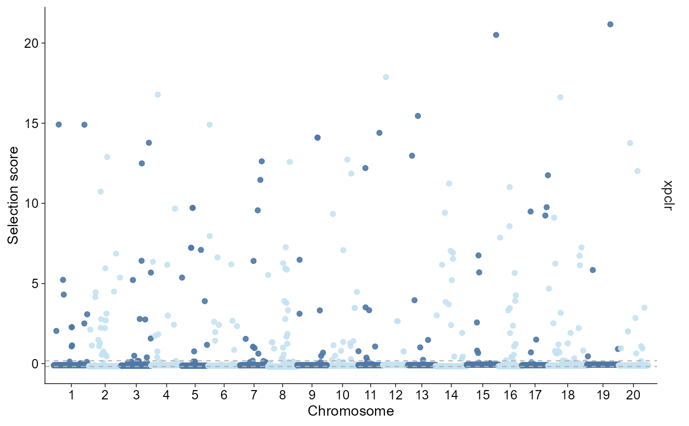 XPCLR Manhattan-like genome scan. XPCLR window midpoints are placed along a chromosome axis, with normalized XPCLR score on the y-axis and points coloured by chromosome.