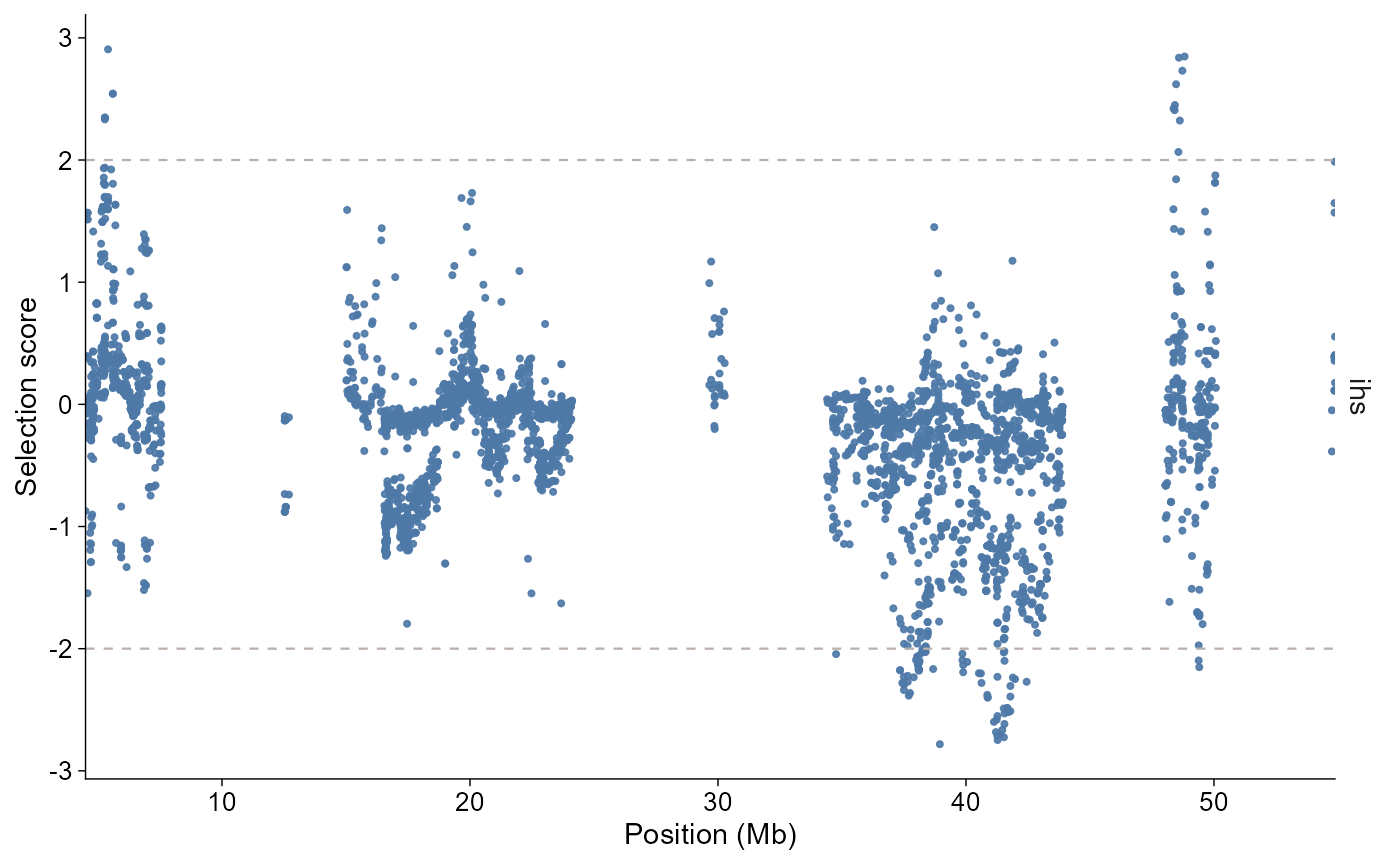 Layered ggplot selection scan. The ggpop object supplies imported selscan data, and geom_selection draws iHS values for chromosome 1 with horizontal threshold lines.