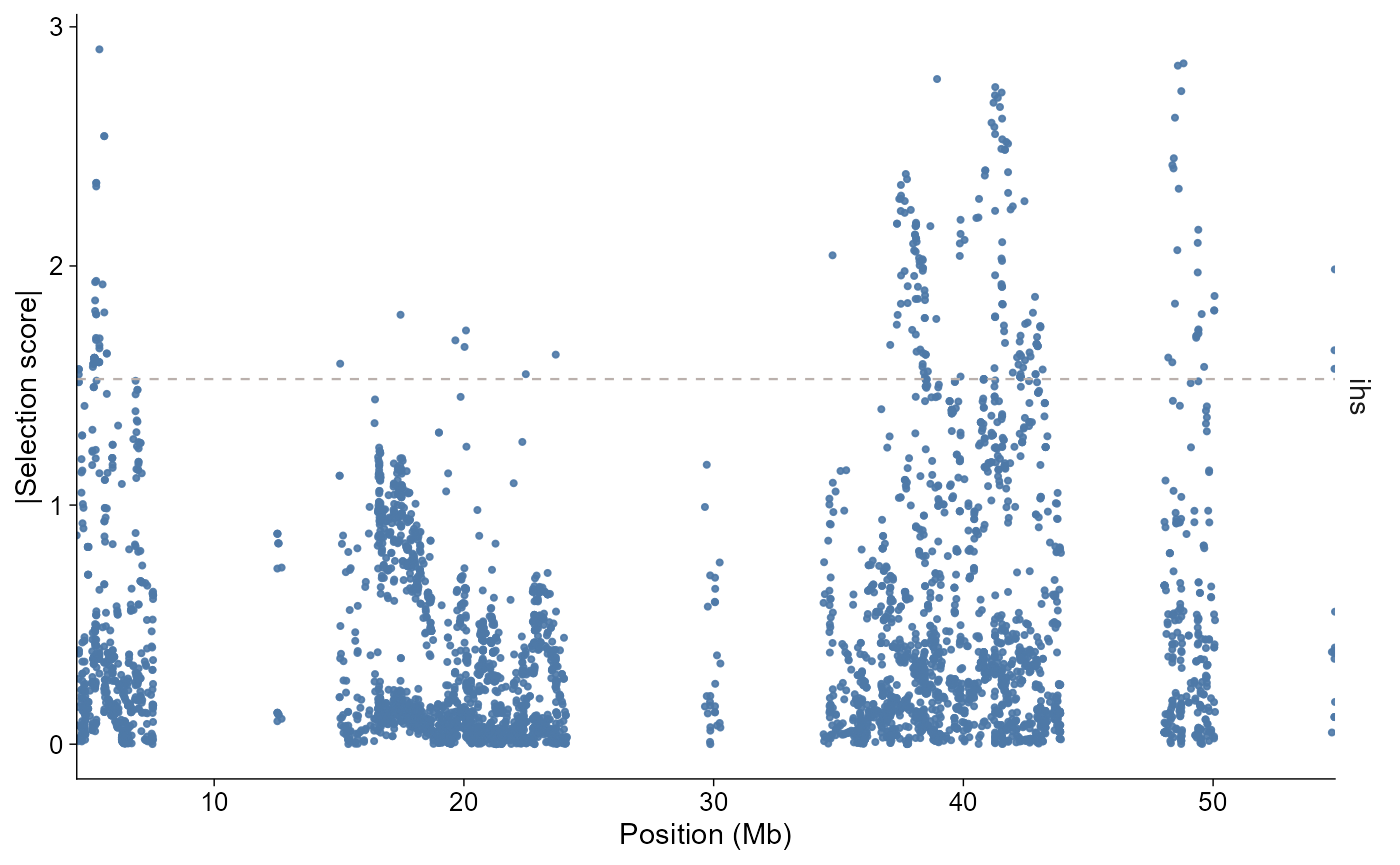 Absolute iHS selection scan on chromosome 1. The y-axis shows absolute selection score magnitude, with a dashed horizontal line at the 95th percentile of the filtered chromosome 1 iHS values.