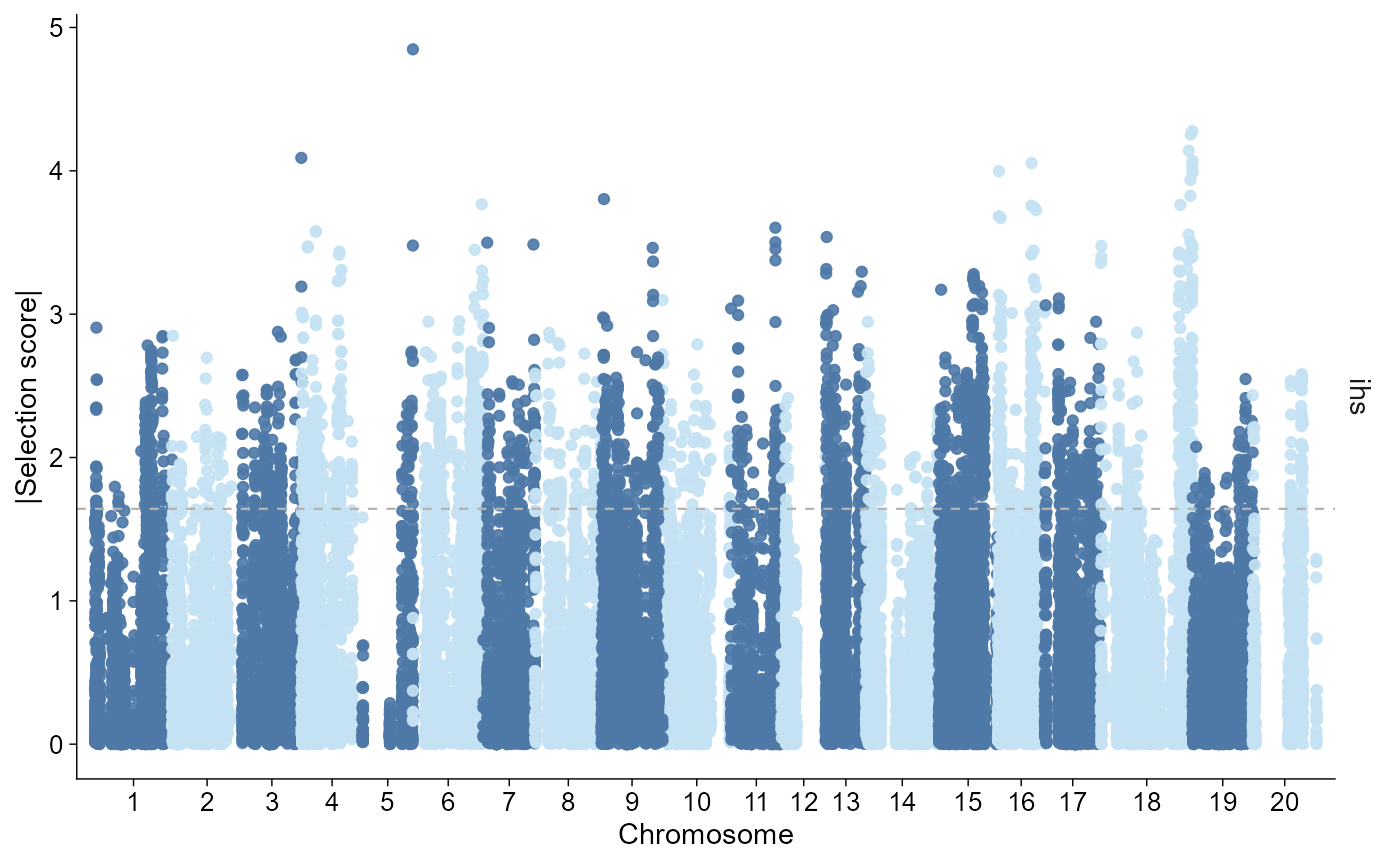 Manhattan-like selection scan for iHS. Chromosomes 1, 2, and 3 are placed end to end on a continuous genome position axis in megabases, and absolute iHS is plotted as small points coloured by chromosome.