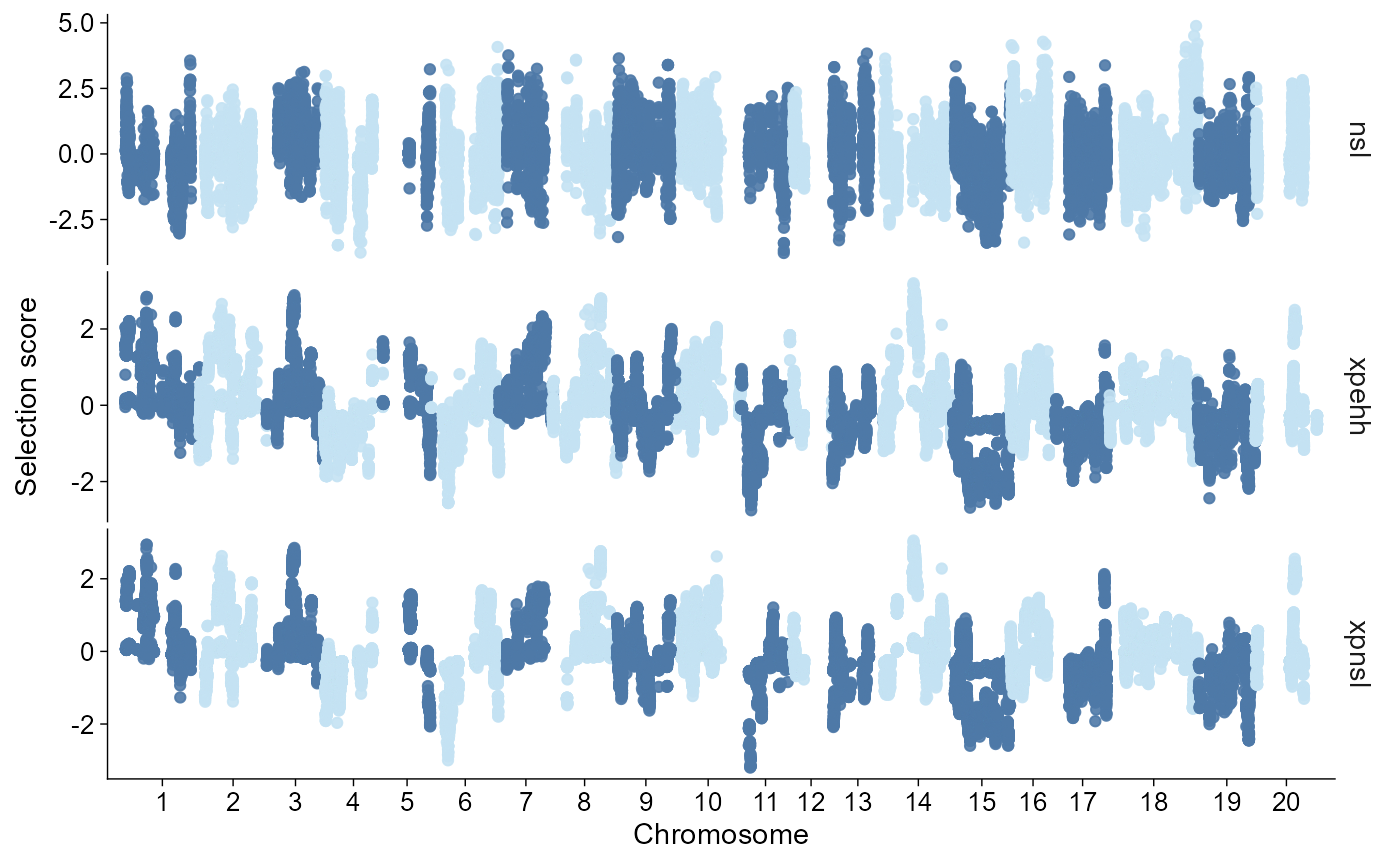 Manhattan-like faceted selection scan. nSL, XP-EHH, and XP-nSL are shown in stacked panels over a continuous genome position axis in megabases, with points coloured by chromosome.