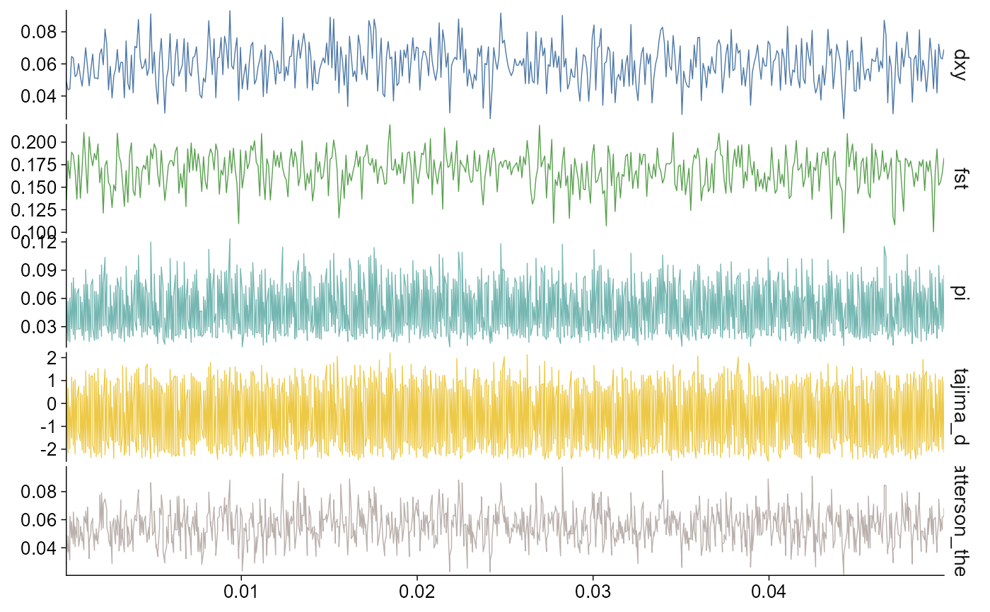 Faceted line plot of population genomics statistics across chr2L. Five statistic panels are stacked vertically for Dxy, FST, pi, Tajima's D, and Watterson's theta. Genomic position in megabases is on the shared x-axis from 1 to 50,000 bases, and each panel has its own statistic value scale.