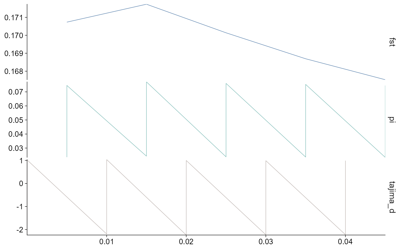 Faceted line plot from vcftools results. FST, pi, and Tajima's D are stacked vertically, genomic position in megabases is on the x-axis, and each panel has its own statistic value scale.