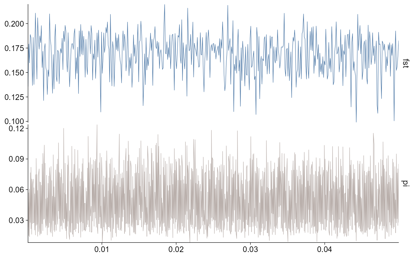 Two-panel line plot. FST and pi are stacked vertically for chromosome chr2L using 100 bp windows, with genomic position in megabases on the shared x-axis and each statistic value on its own y-axis.